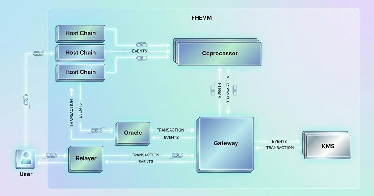 fhEVM Architecture