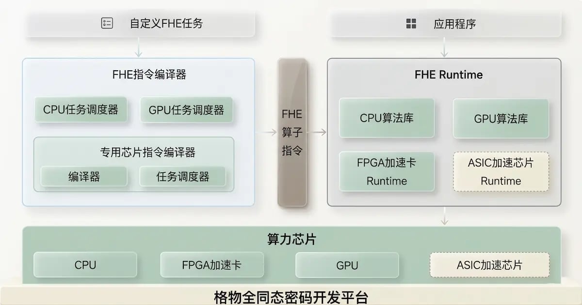 CipherFlow LattiSense 平台架构