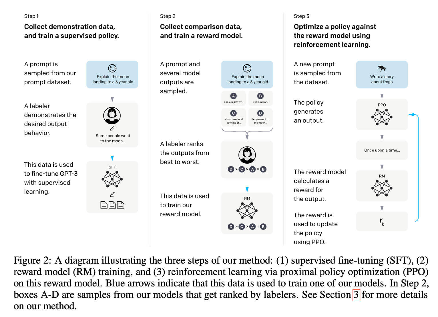 InstructGPT post-training pipeline