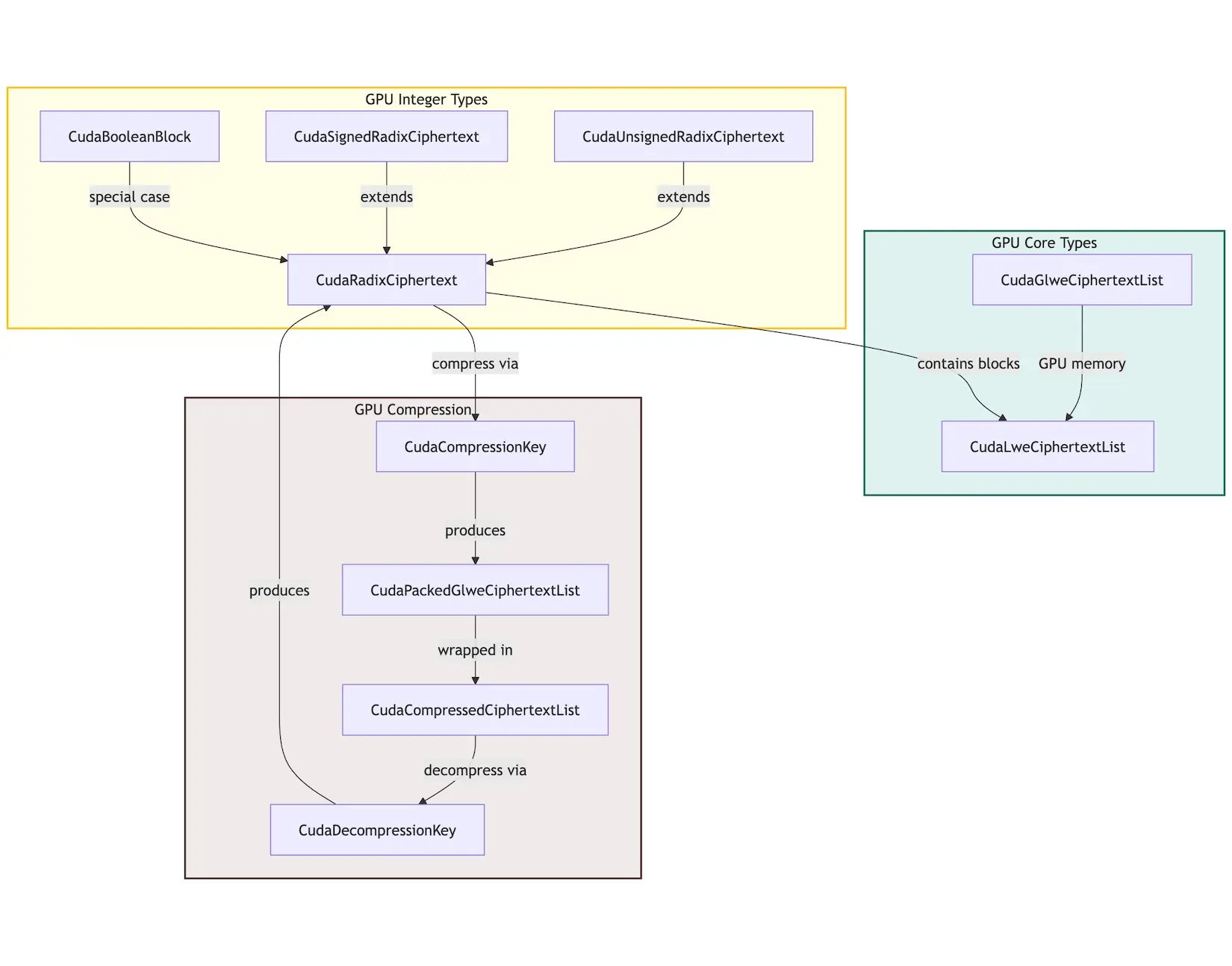 TFHE-rs GPU密文类型的转换关系