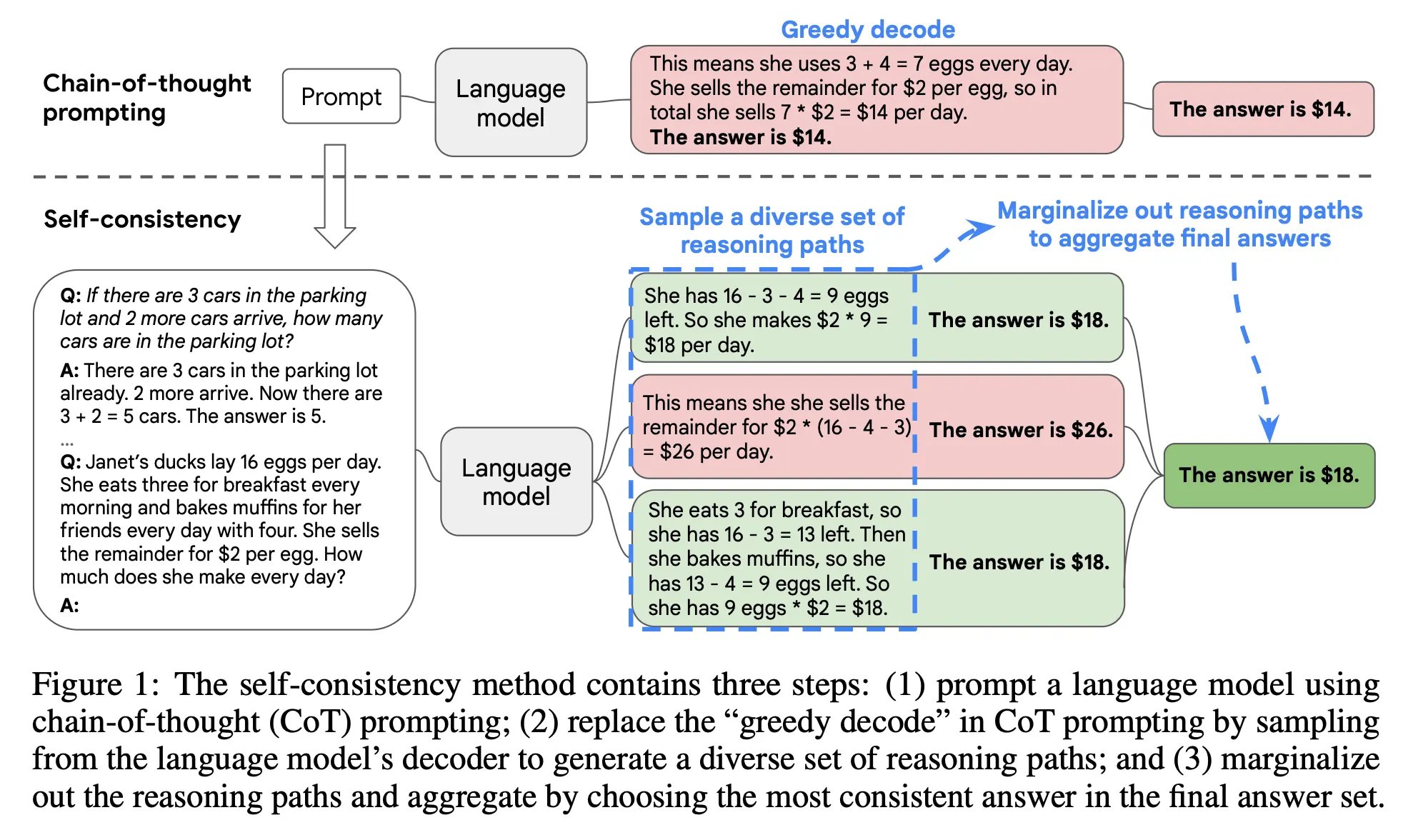 Self-consistency improves chain-of-thought reasoning