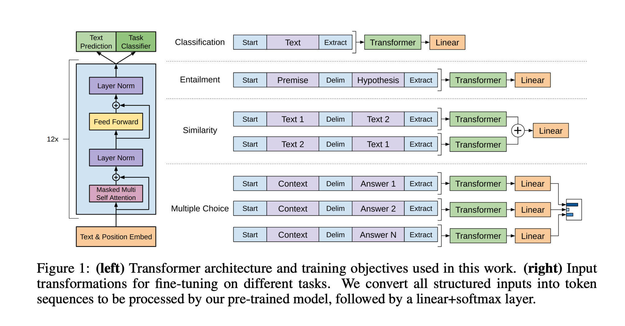 GPT-1 architecture and training objectives