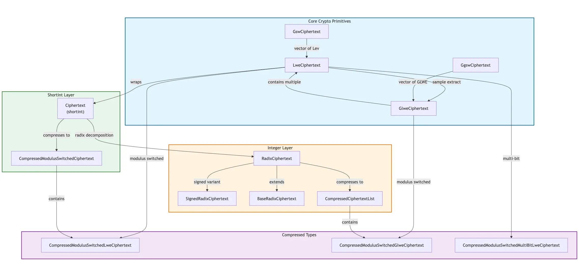 TFHE-rs主要密文类型的转换关系