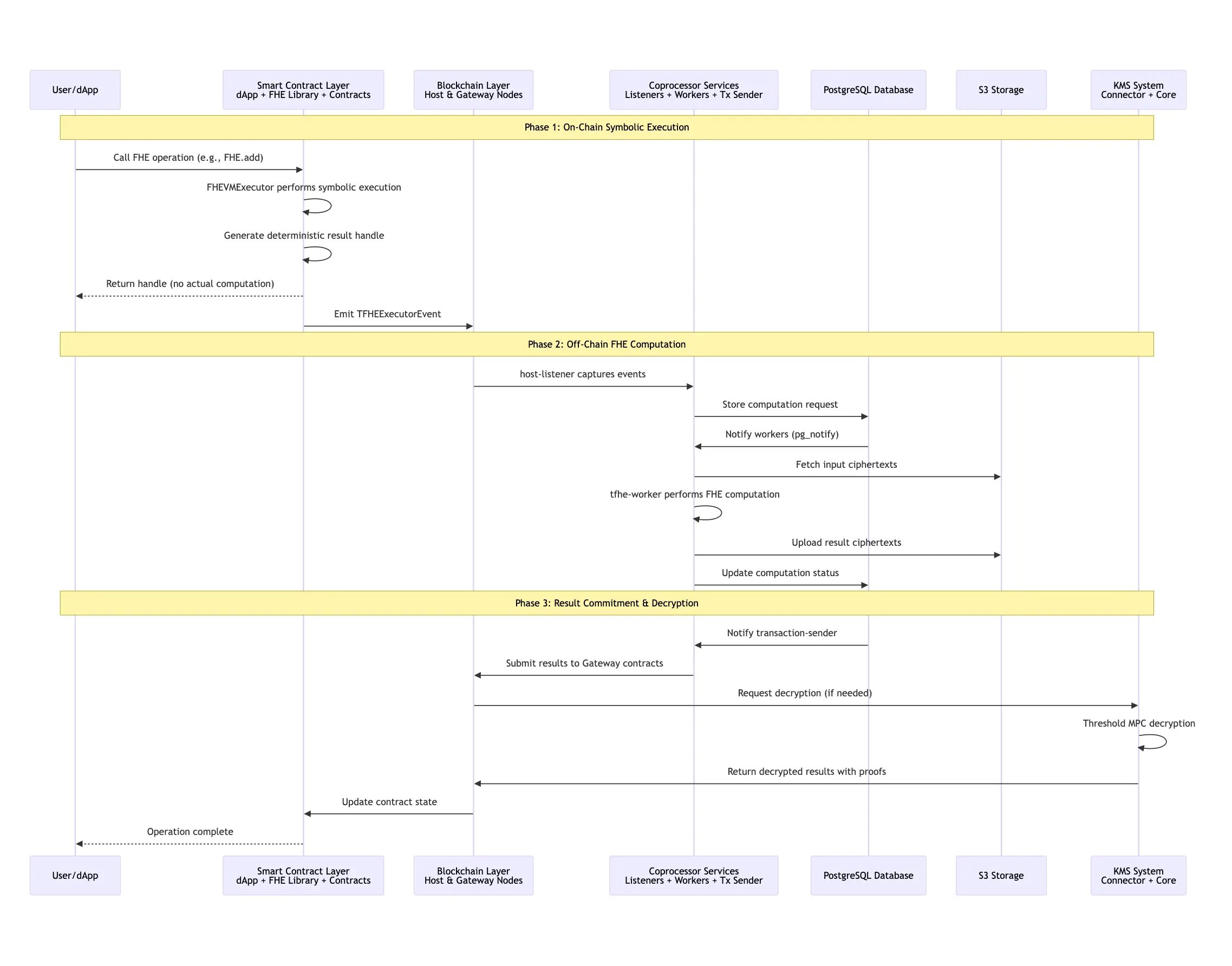 fhEVM典型时序图