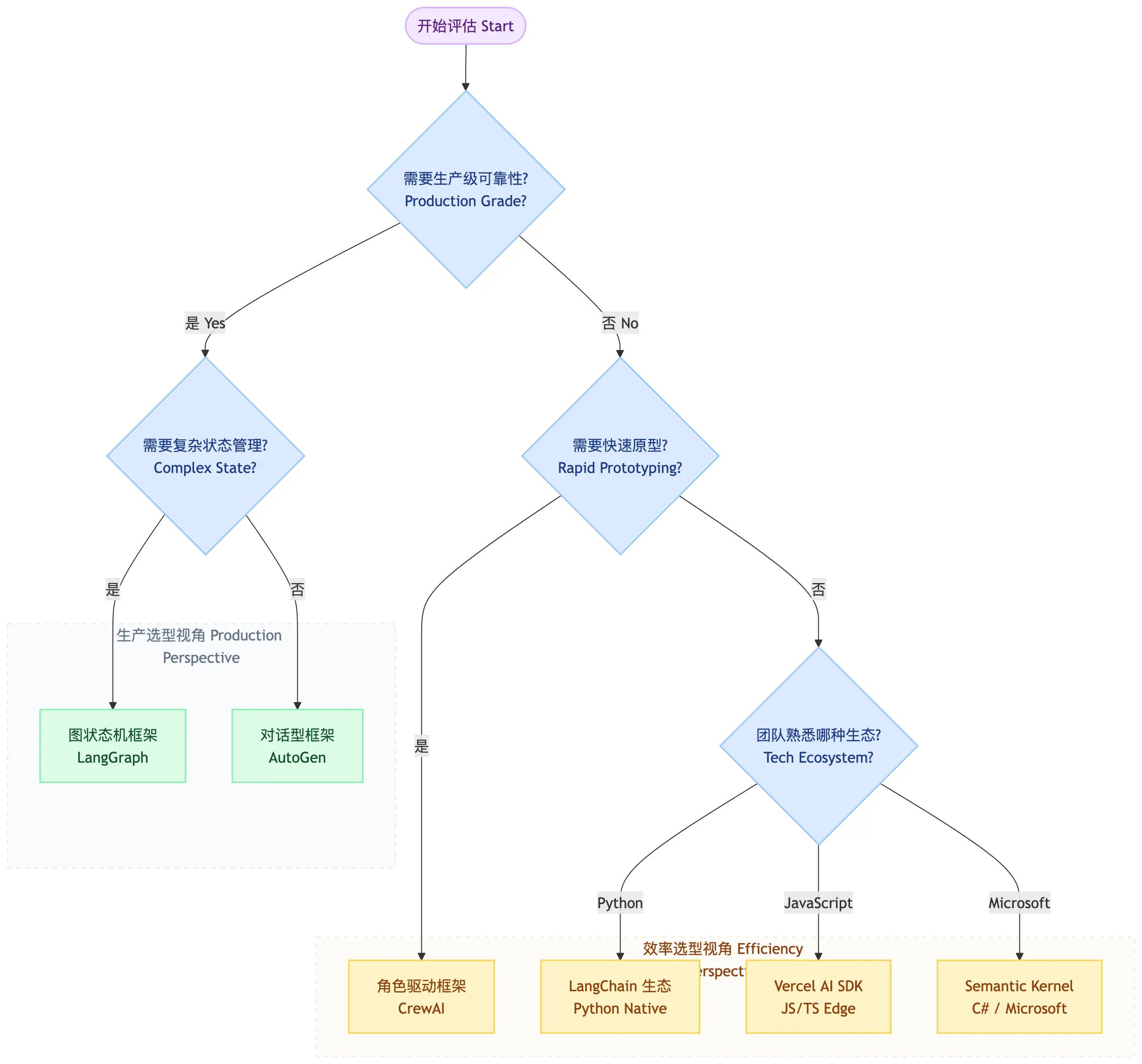 如何选择Agent框架