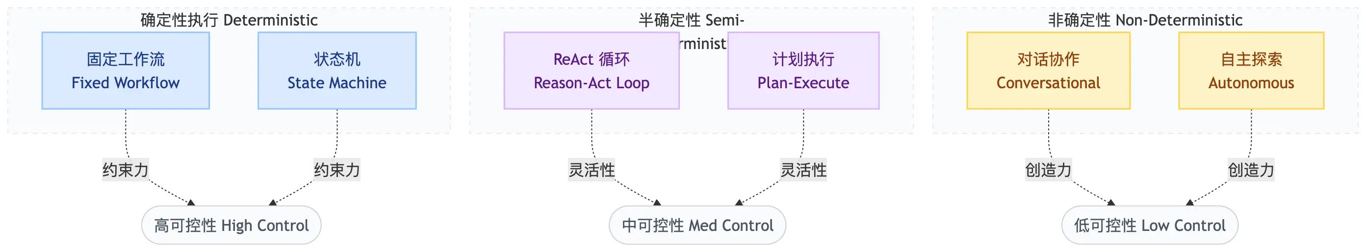 平衡确定性执行和可控性设计
