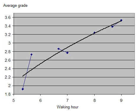 A graph showing the average recall of a teenager who often needs to get up early for school, far ahead of his natural waking time.