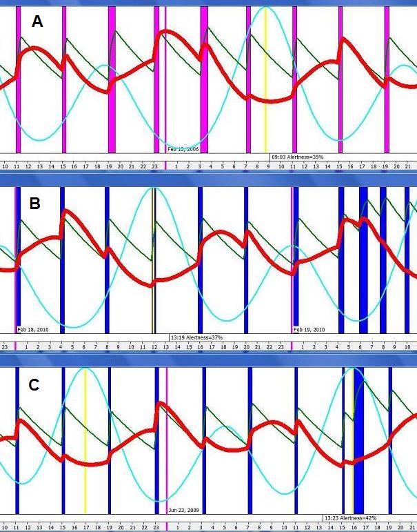 Uberman sleep attempt (sleep propensity)