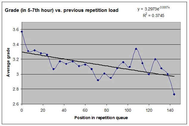 Average grade in learning with SuperMemo depends on the position of the tested item in the learning queue. Later items receive lower grades. To eliminate the impact of the homeostatic sleep propensity, all repetitions studied took place in the hours 5-7 of the waking day.