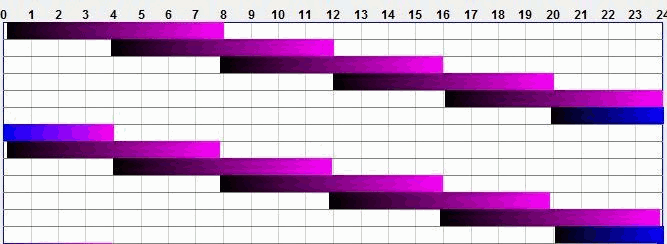 An example of a 28h sleep pattern design showing a phase shift that needs to reach the daily extreme of 4 hours