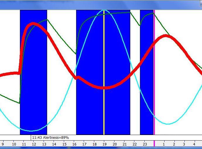 Wehr's segmented sleep as interpreted with the help of the two-component model of sleep employed in SleepChart.