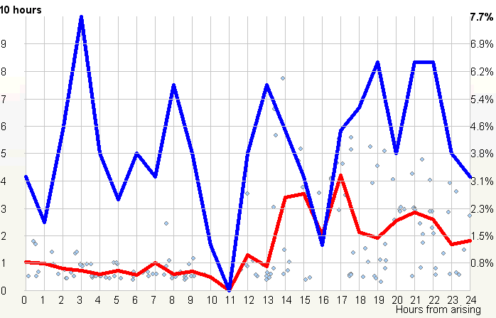 A circadian graph of an unsuccessful attempt at polyphasic sleeping
