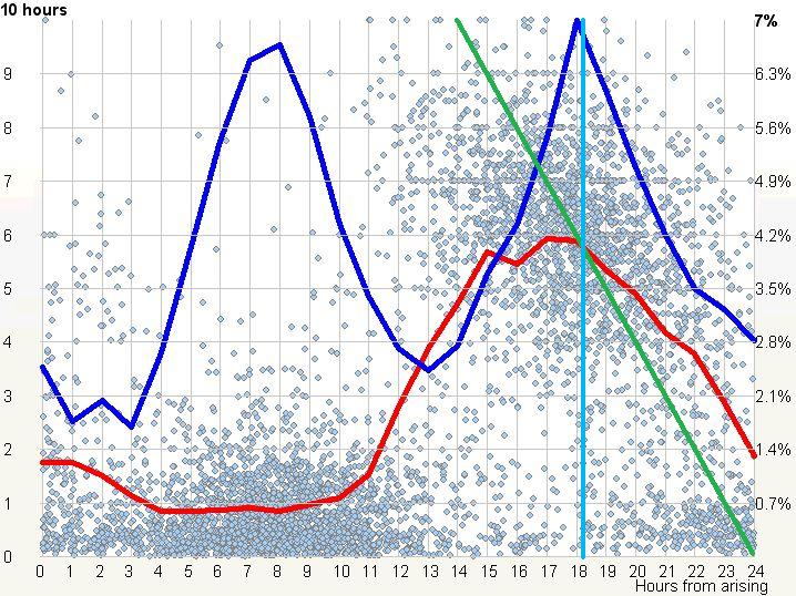 Circadian graph of a biphasic sleeper
