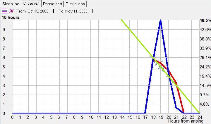 The circadian graph of the perfect 24 hour cycle of an octogenarian female.