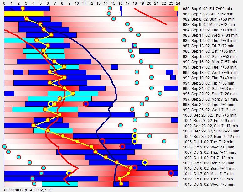 Sleep timeline of an adolescent female suffering from a mild DSPS
