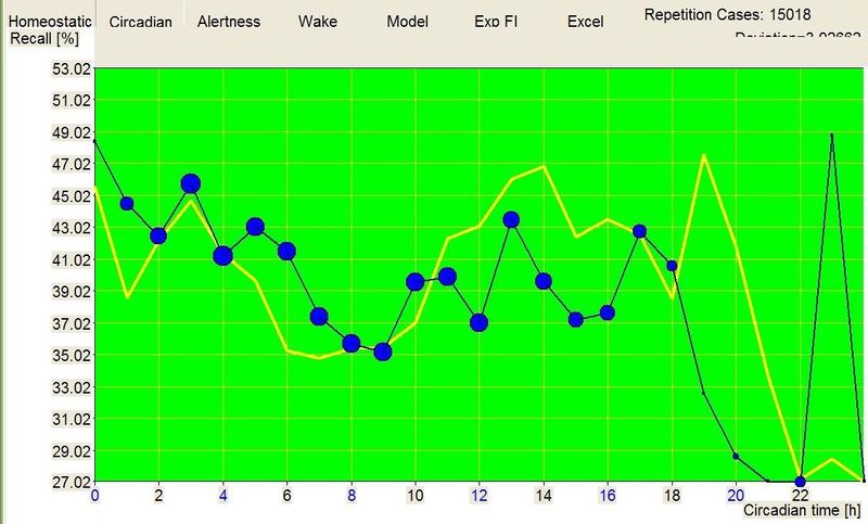 Circadian alertness and recall of a monophasic sleeper