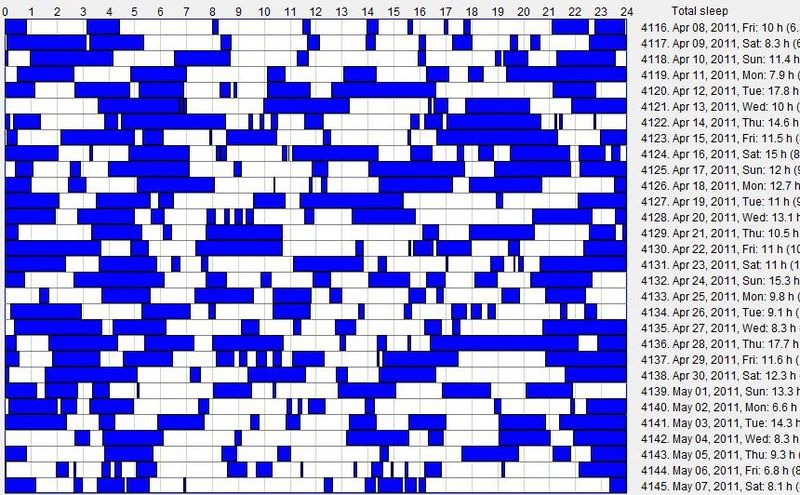 An exemplary SleepChart log of infant sleep in the first month of life