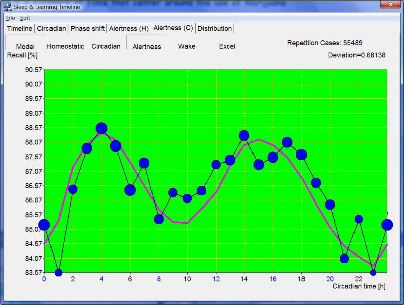 Grades of a biphasic sleeper in relation to the circadian phase showing two major peaks in alertness and learning quality during the day