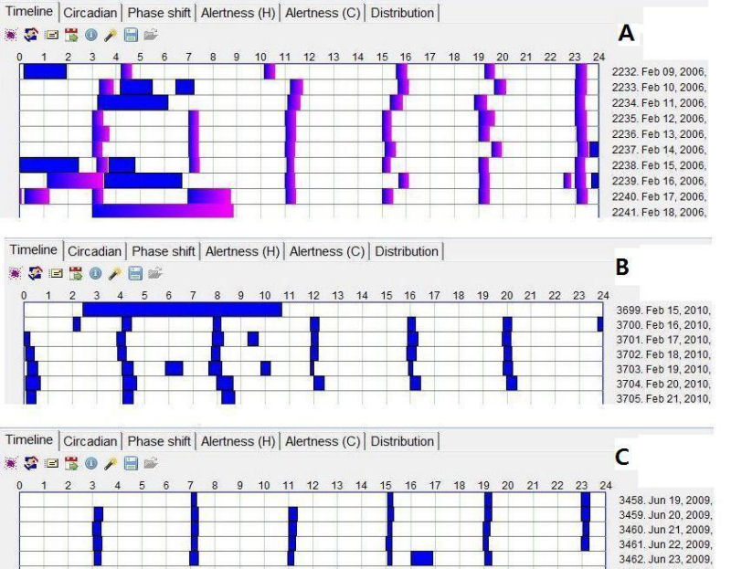 3 distinct SleepChart timelines of Uberman sleep adaptation attempts