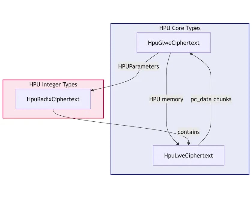 TFHE-rs HPU密文类型的转换关系